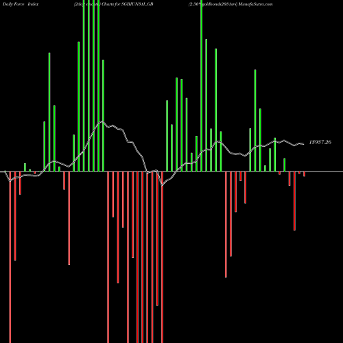 Force Index chart 2.50%goldbonds2031sr-i SGBJUN31I_GB share NSE Stock Exchange 