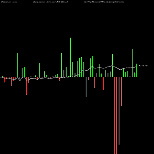 Force Index chart 2.50%goldbonds 2025tr-vii SGBMAR25_GB share NSE Stock Exchange 