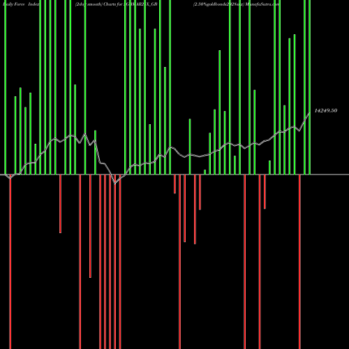 Force Index chart 2.50%goldbonds2028sr-x SGBMAR28X_GB share NSE Stock Exchange 
