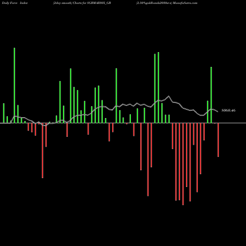 Force Index chart 2.50%goldbonds2030sr-x SGBMAR30X_GB share NSE Stock Exchange 