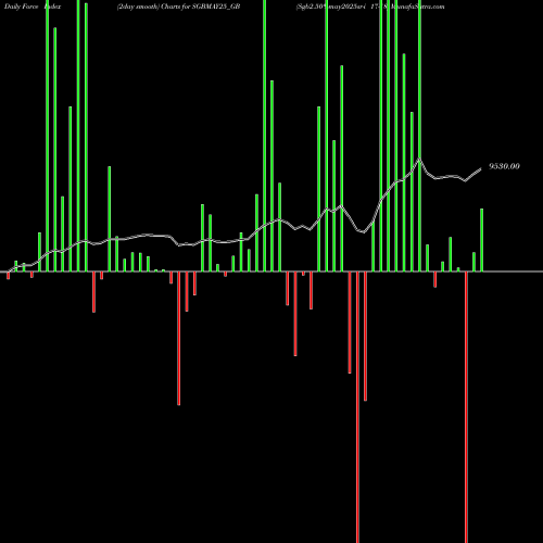 Force Index chart Sgb2.50%may2025sr-i 17-18 SGBMAY25_GB share NSE Stock Exchange 
