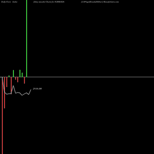 Force Index chart 2.50%goldbonds2026sr-i SGBMAY26 share NSE Stock Exchange 