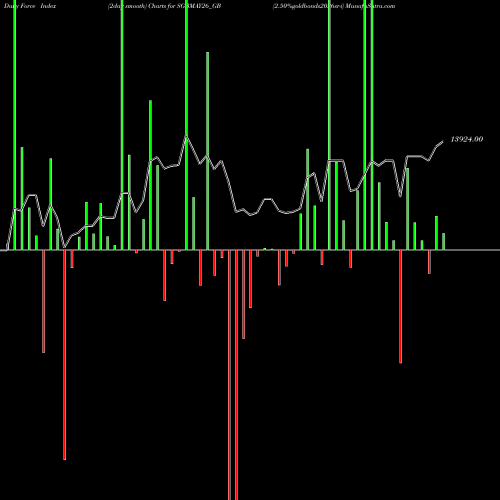 Force Index chart 2.50%goldbonds2026sr-i SGBMAY26_GB share NSE Stock Exchange 