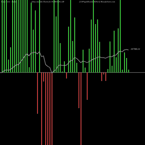 Force Index chart 2.50%goldbonds2028sr-ii SGBMAY28_GB share NSE Stock Exchange 