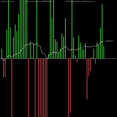 Force Index chart 2.50%goldbonds2029sr-xii SGBMR29XII_GB share NSE Stock Exchange 