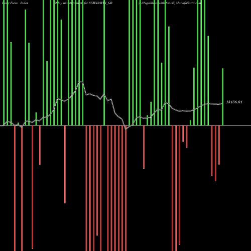 Force Index chart 2.5%goldbonds2028sr-viii SGBN28VIII_GB share NSE Stock Exchange 