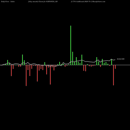 Force Index chart 2.75% Goldbonds 2023 Tr-1 SGBNOV23_GB share NSE Stock Exchange 