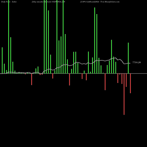 Force Index chart 2.50% Goldbonds2024 Tr-vi SGBNOV24_GB share NSE Stock Exchange 