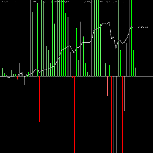 Force Index chart 2.50%goldbonds2025sr-viii SGBNOV258_GB share NSE Stock Exchange 