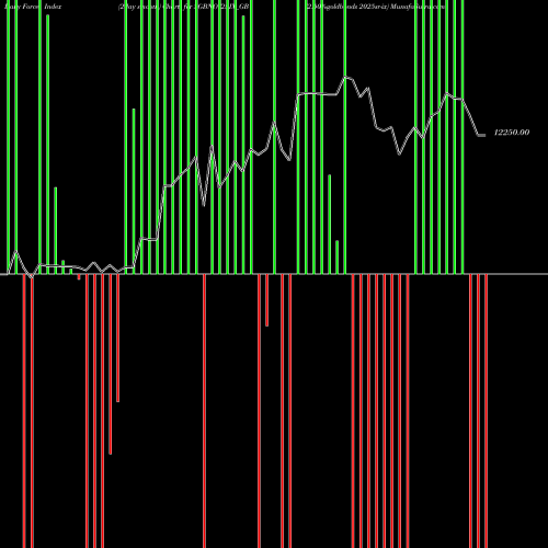 Force Index chart 2.50%goldbonds 2025sr-ix SGBNOV25IX_GB share NSE Stock Exchange 