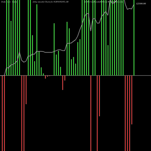 Force Index chart 2.50% Goldbonds2025sr-vi SGBNOV25VI_GB share NSE Stock Exchange 
