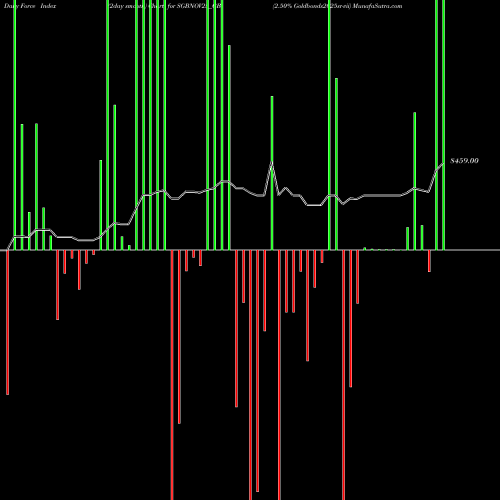 Force Index chart 2.50% Goldbonds2025sr-vii SGBNOV25_GB share NSE Stock Exchange 