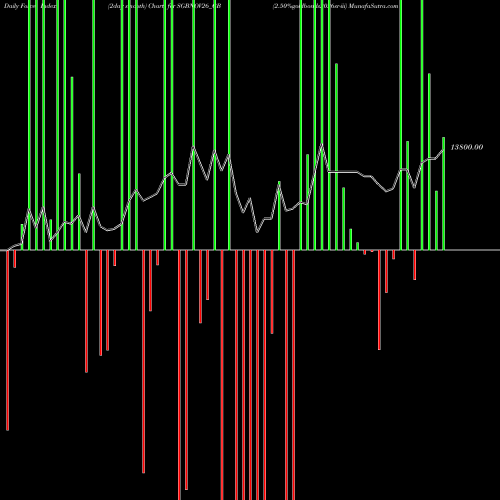 Force Index chart 2.50%goldbonds2026sr-iii SGBNOV26_GB share NSE Stock Exchange 
