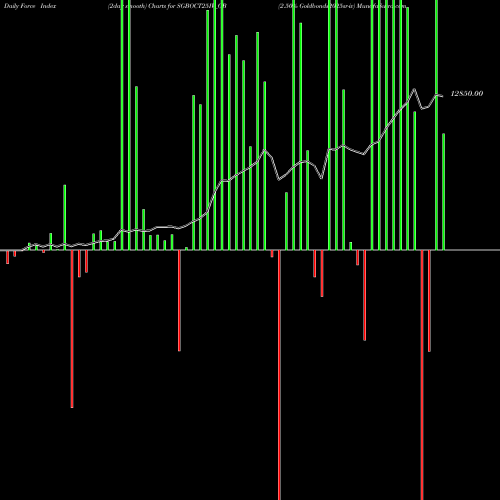 Force Index chart 2.50% Goldbonds2025sr-iv SGBOCT25IV_GB share NSE Stock Exchange 