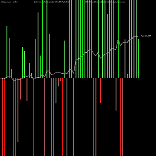 Force Index chart 2.50% Goldbonds2025sr-iii SGBOCT25_GB share NSE Stock Exchange 