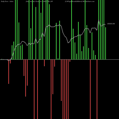 Force Index chart 2.50%goldbonds2026sr-ii SGBOCT26_GB share NSE Stock Exchange 