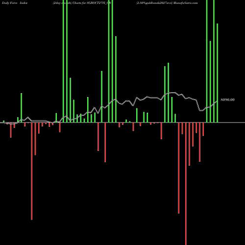 Force Index chart 2.50%goldbonds2027sr-vi SGBOCT27VI_GB share NSE Stock Exchange 