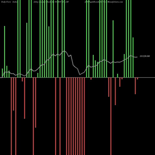 Force Index chart 2.50%goldbonds2027sr-v SGBOCT27_GB share NSE Stock Exchange 