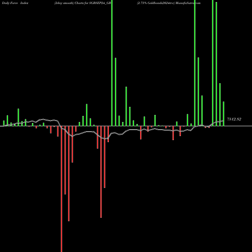 Force Index chart 2.75% Goldbonds2024tr-v SGBSEP24_GB share NSE Stock Exchange 