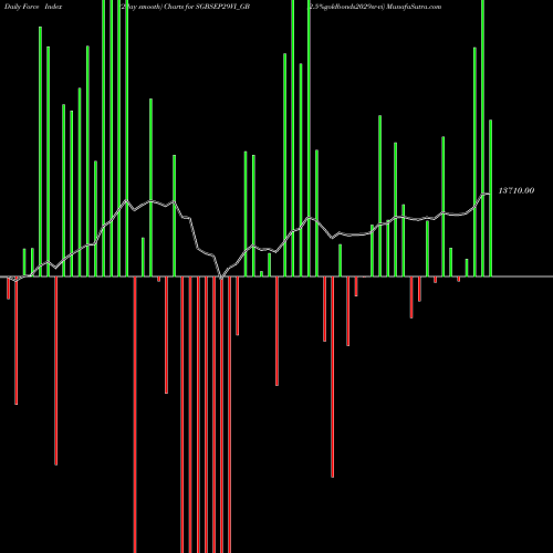Force Index chart 2.5%goldbonds2029sr-vi SGBSEP29VI_GB share NSE Stock Exchange 