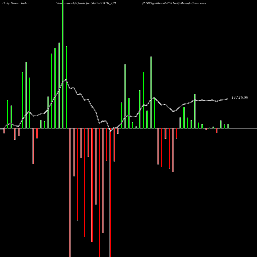 Force Index chart 2.50%goldbonds2031sr-ii SGBSEP31II_GB share NSE Stock Exchange 