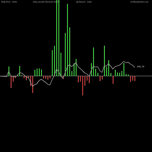 Force Index chart Sg Finserve Limited SGFIN share NSE Stock Exchange 