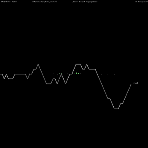 Force Index chart Shree Ganesh Forgings Limited SGFL share NSE Stock Exchange 