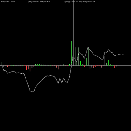 Force Index chart Synergy Green Ind. Ltd SGIL share NSE Stock Exchange 