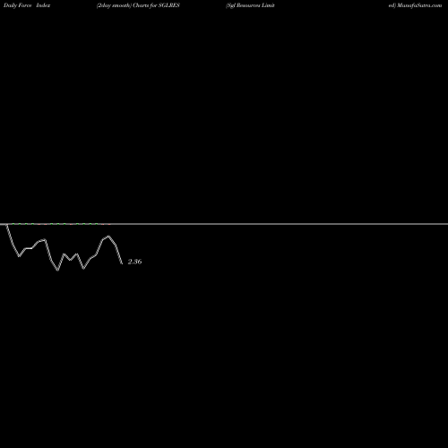 Force Index chart Sgl Resources Limited SGLRES share NSE Stock Exchange 