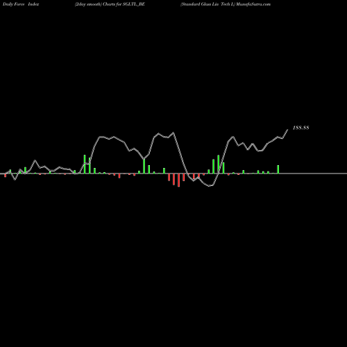 Force Index chart Standard Glass Lin Tech L SGLTL_BE share NSE Stock Exchange 