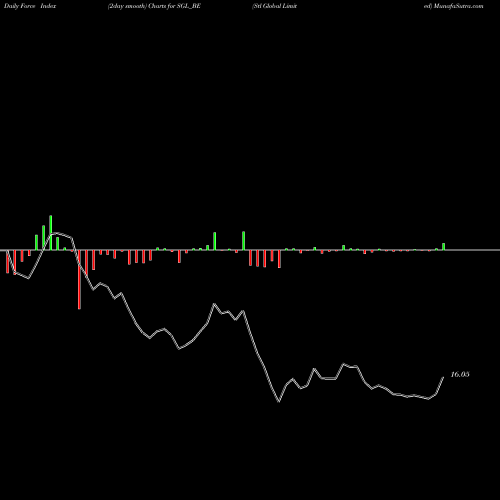 Force Index chart Stl Global Limited SGL_BE share NSE Stock Exchange 