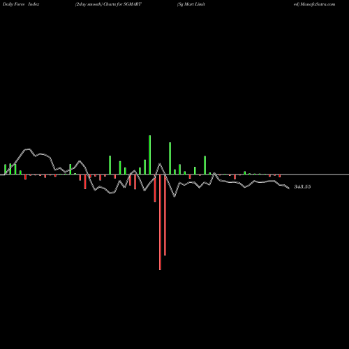 Force Index chart Sg Mart Limited SGMART share NSE Stock Exchange 