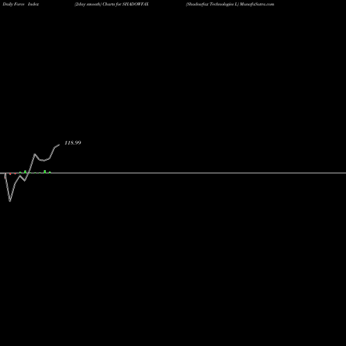 Force Index chart Shadowfax Technologies L SHADOWFAX share NSE Stock Exchange 