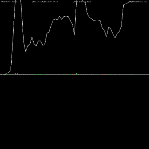 Force Index chart Shah Metacorp Limited SHAH share NSE Stock Exchange 
