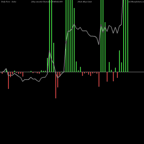 Force Index chart Shah Alloys Limited SHAHALLOYS share NSE Stock Exchange 