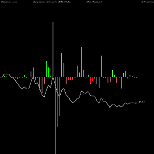 Force Index chart Shah Alloys Limited SHAHALLOYS_BE share NSE Stock Exchange 