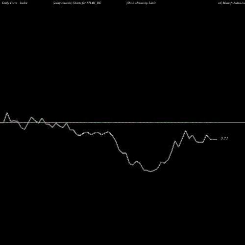 Force Index chart Shah Metacorp Limited SHAH_BE share NSE Stock Exchange 