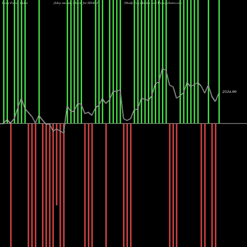 Force Index chart Shaily Eng Plastics Ltd SHAILY share NSE Stock Exchange 