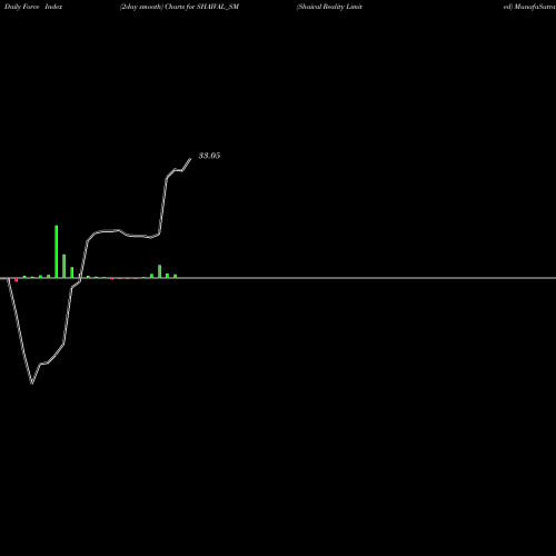 Force Index chart Shaival Reality Limited SHAIVAL_SM share NSE Stock Exchange 