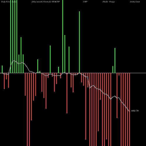 Force Index chart Shakti Pumps (India) Limited SHAKTIPUMP share NSE Stock Exchange 