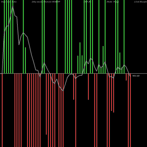 Force Index chart Shakti Pumps (i) Ltd SHAKTIPUMP_BE share NSE Stock Exchange 