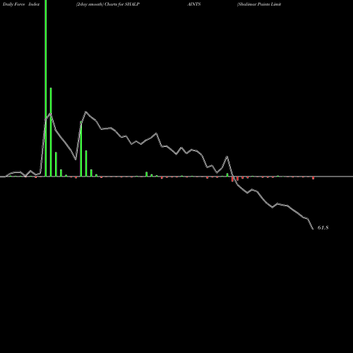 Force Index chart Shalimar Paints Limited SHALPAINTS share NSE Stock Exchange 