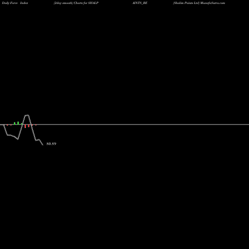 Force Index chart Shalim Paints Ltd SHALPAINTS_BE share NSE Stock Exchange 