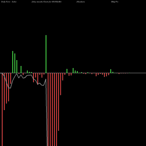 Force Index chart Shankara Bldg Product Ltd SHANKARA share NSE Stock Exchange 