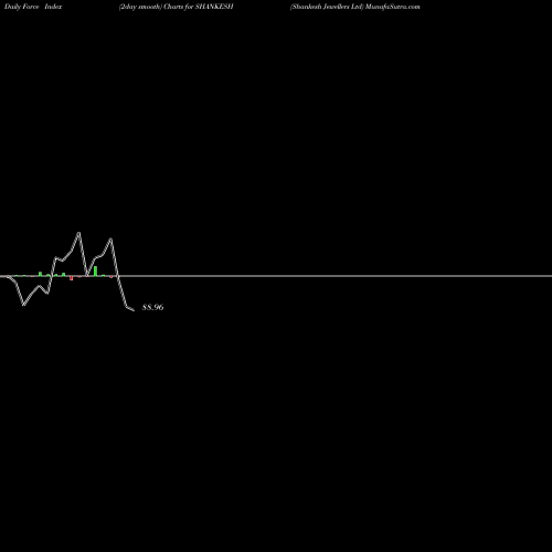 Force Index chart Shankesh Jewellers Ltd SHANKESH share NSE Stock Exchange 