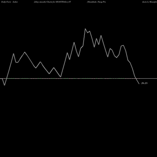 Force Index chart Shanthala Fmcg Products L SHANTHALA_ST share NSE Stock Exchange 