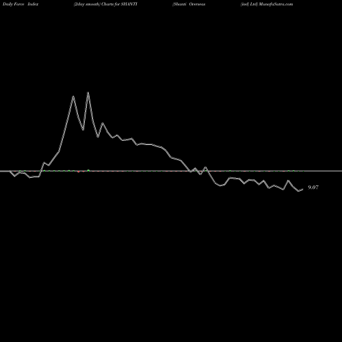 Force Index chart Shanti Overseas (ind) Ltd SHANTI share NSE Stock Exchange 