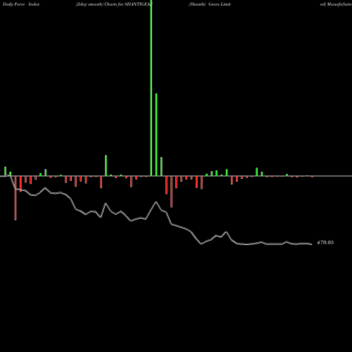 Force Index chart Shanthi Gears Limited SHANTIGEAR share NSE Stock Exchange 