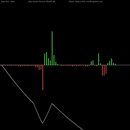 Force Index chart Shanti Overseas India Ltd SHANTI_BE share NSE Stock Exchange 
