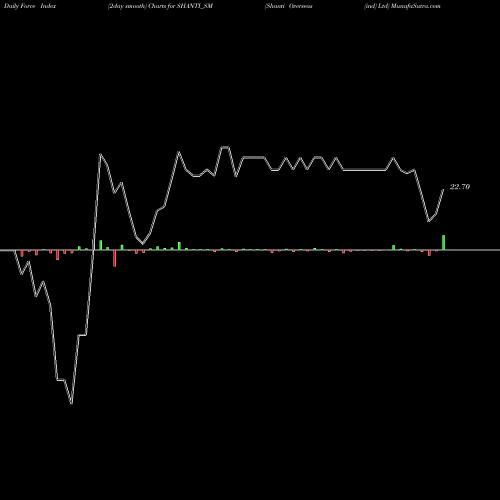 Force Index chart Shanti Overseas (ind) Ltd SHANTI_SM share NSE Stock Exchange 